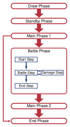 Battle Step Yugipedia Yu Gi Oh Wiki